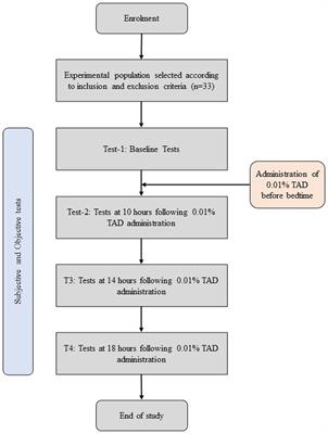 Short-term effects of ophthalmic topical 0.01% atropine on the ocular surface, pupil size, and subsequent subjective quality of vision in young myopic Chinese adults